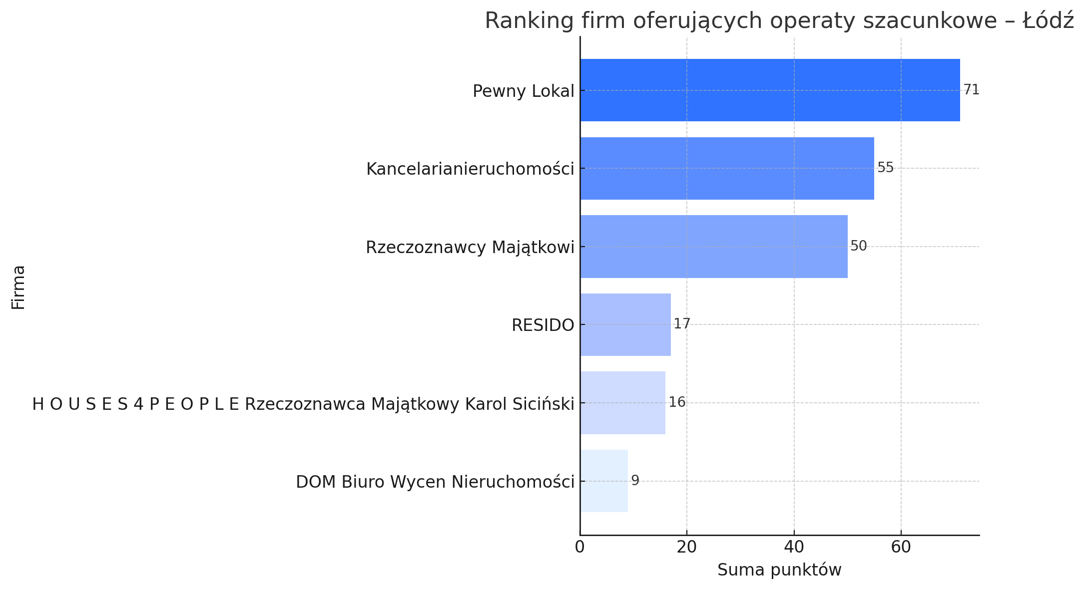 Ranking firm oferujących operaty szacunkowe w Łodzi Ranking firm oferujących operaty szacunkowe w Łodzi